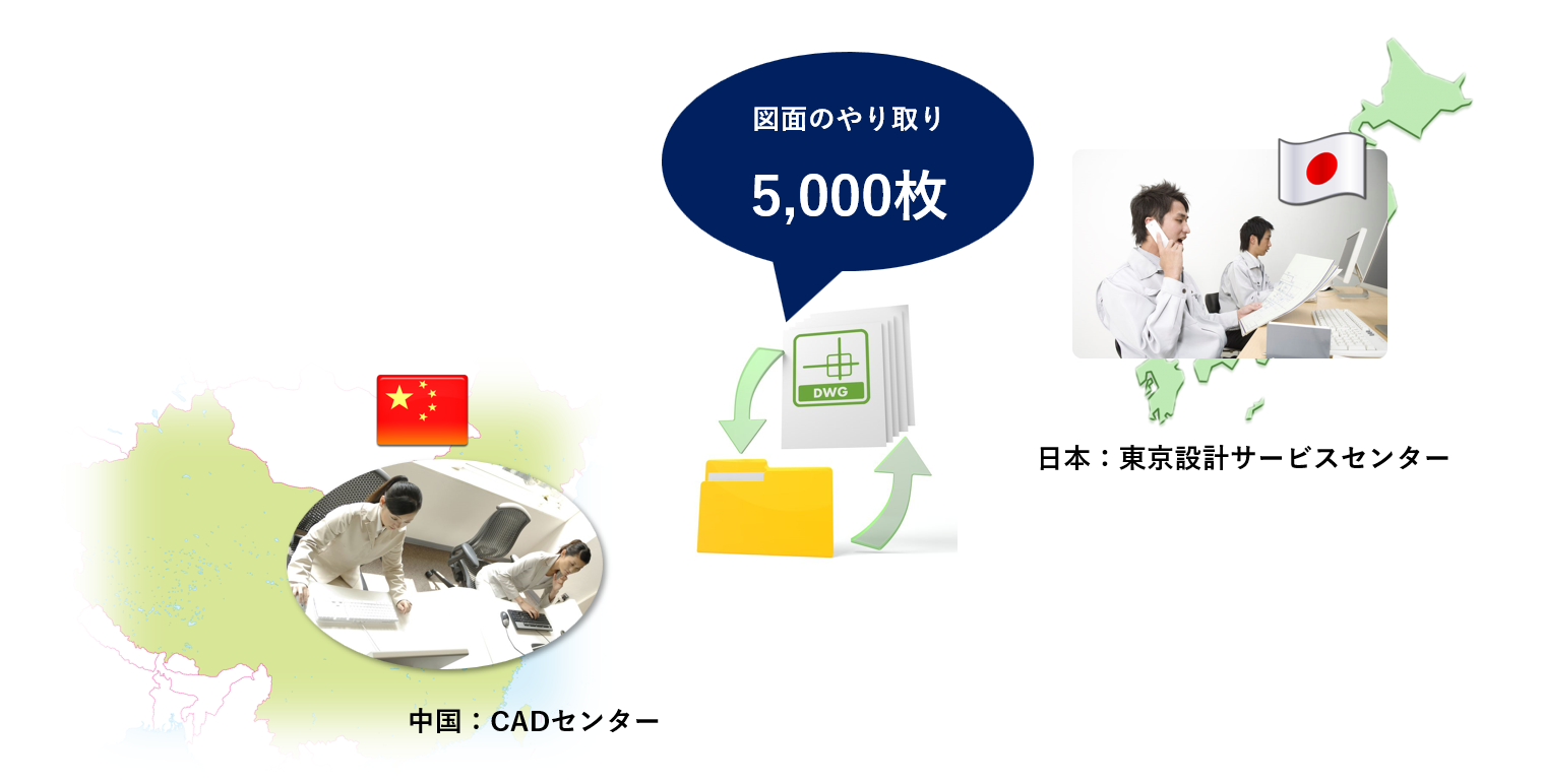 東京本社と中国CADセンターとの膨大な量の図面のやり取りが発生