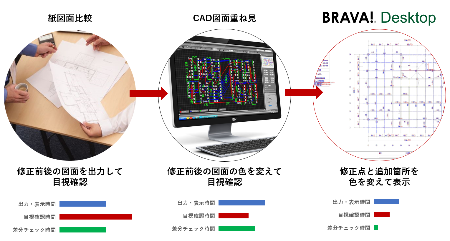 検図に要する労力・時間の推移