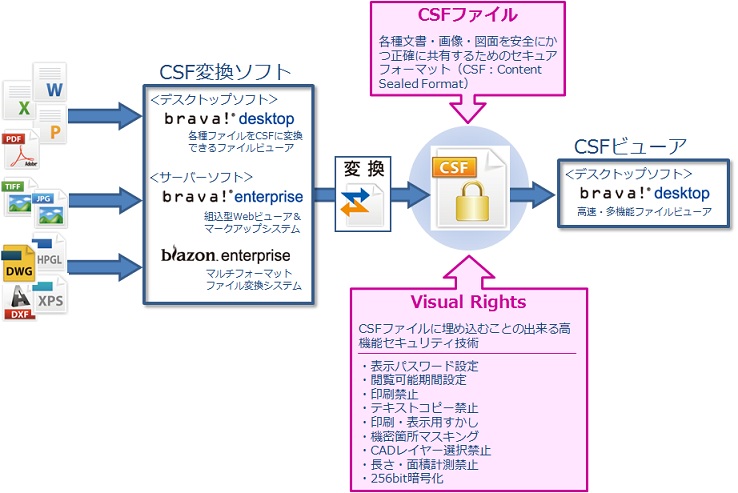 文書・図面をCSFファイルに変換し、Visual Rightsセキュリティを埋め込むことで、インターネット環境でも、情報漏えい・改ざんを防止し、安全にファイルを共有可能